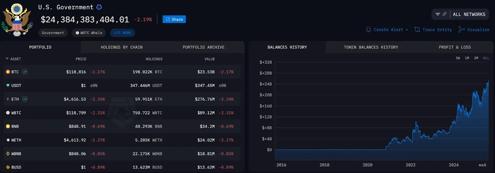 Минфин США отказался пополнять стратегический биткоин-резерв за счёт бюджета | Блог NaMomente 8