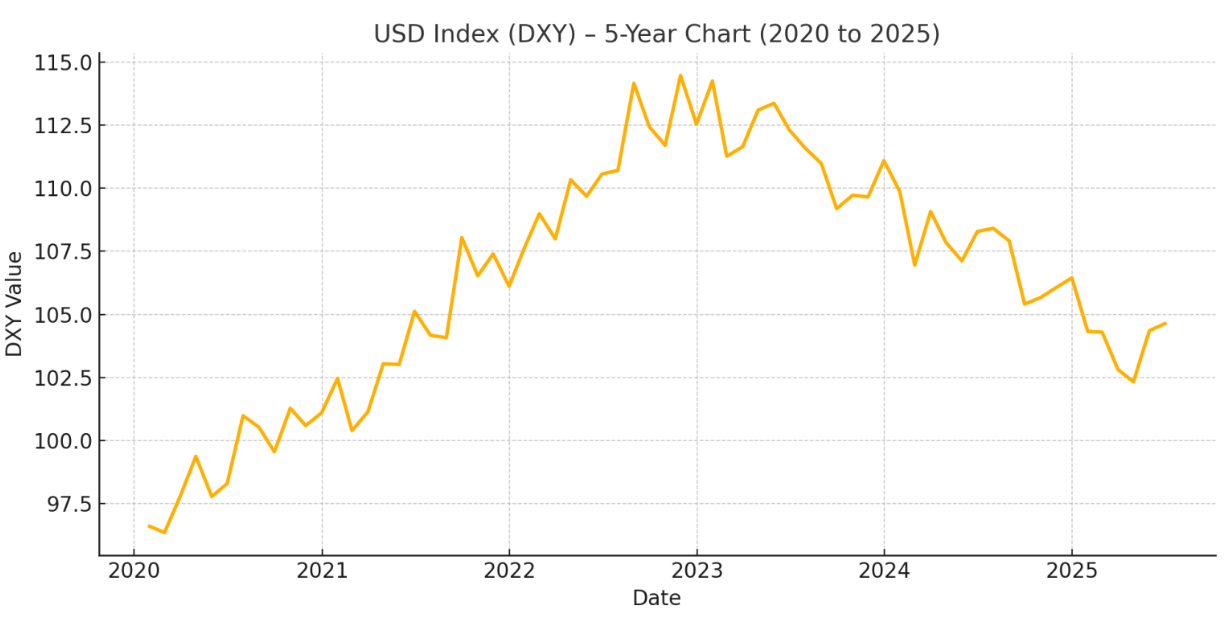 Прогноз курса доллара 2025: вырастет ли он к концу года? | Блог NaMomente 8