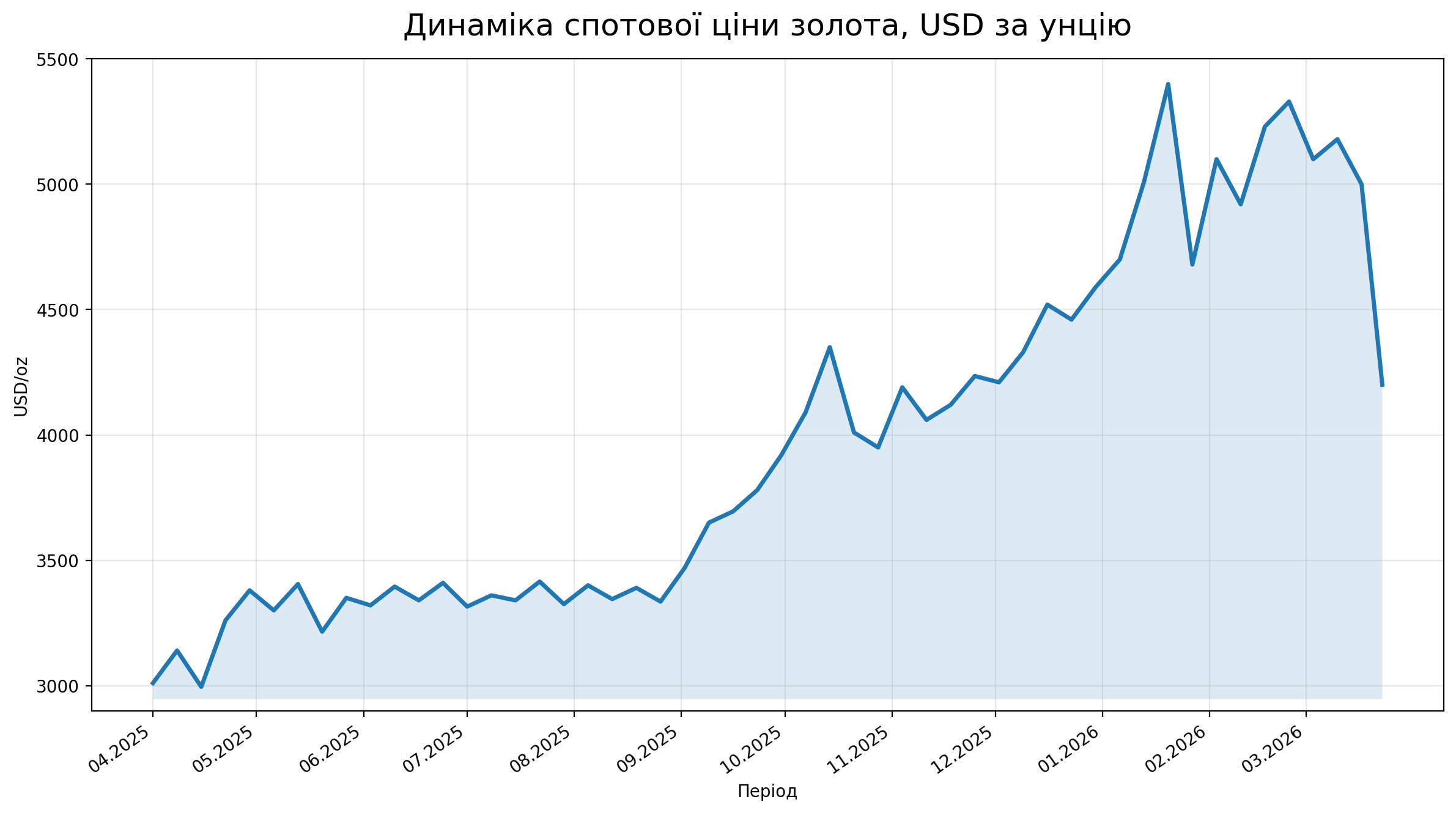 Золото просіло більш ніж на 8% | Блог Namomenti 8