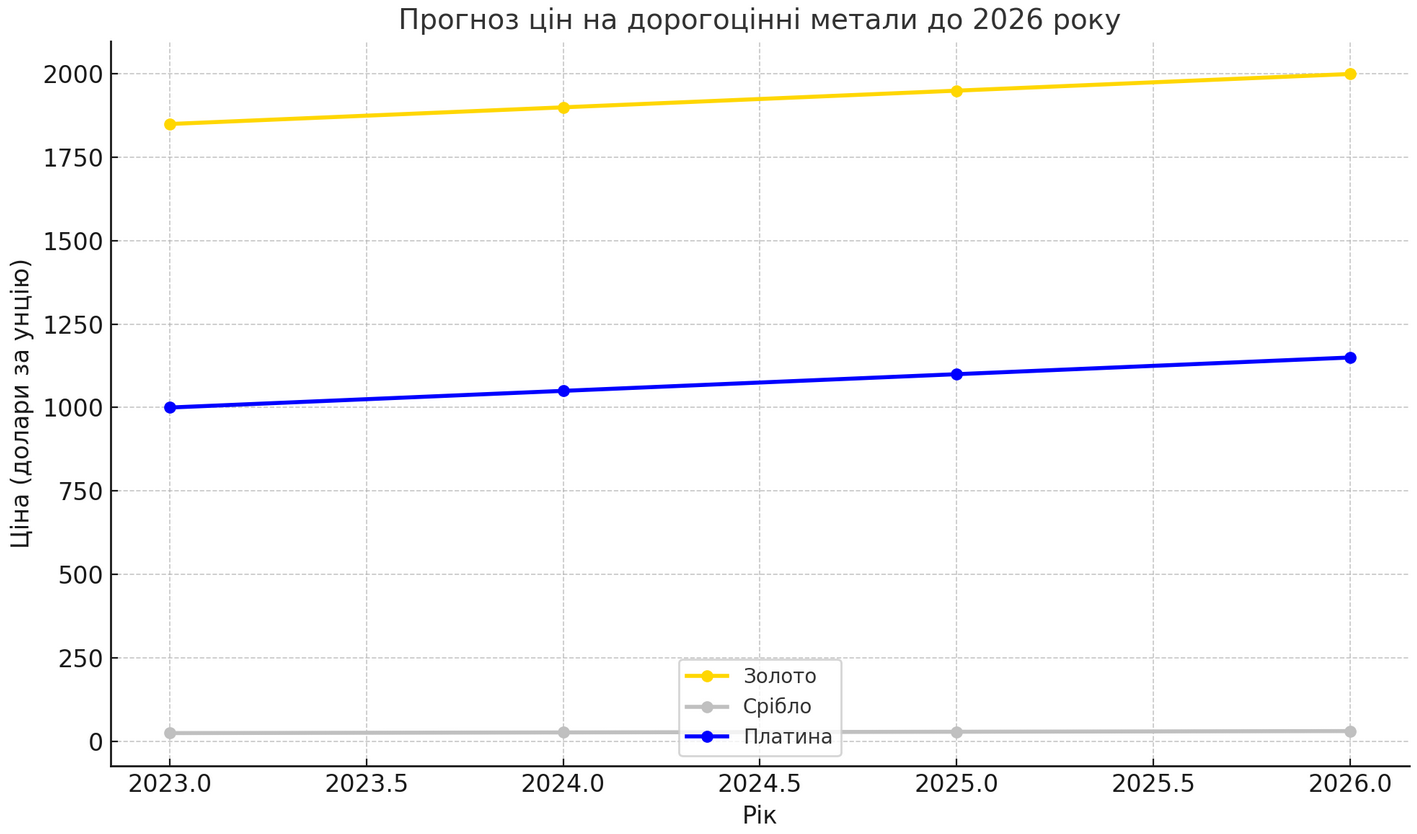 Почему цены на драгоценные металлы останутся высокими до 2026 года? | Блог NaMomente 8